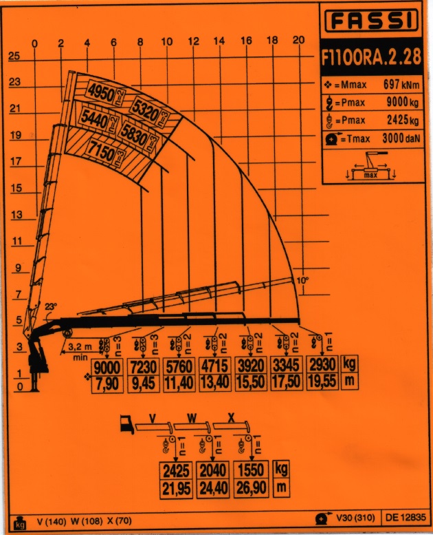 Lastdiagramm F1100RA.2.28 ohne JIB